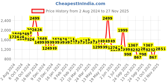 myntra.com Globus Floral Embroidered Straight Kurta & Pant Set globus Price History Graph from 2 Aug 2024 to 27 Nov 2025