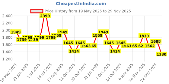 myntra.com Globus Floral Embroidered Yoke Straight Kurta With Pants Festive Set globus Price History Graph from 19 May 2025 to 29 Nov 2025