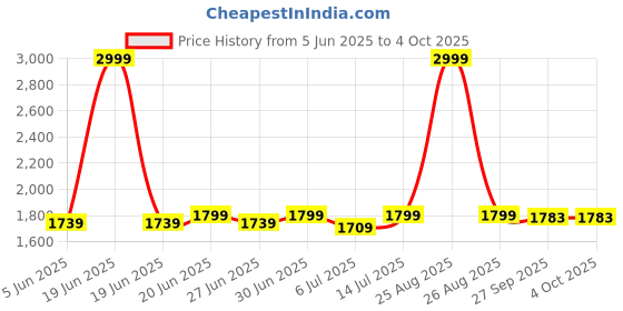 myntra.com Globus Floral Embroidered Yoke Straight Kurta With Pants Festive Set globus Price History Graph from 5 Jun 2025 to 4 Oct 2025