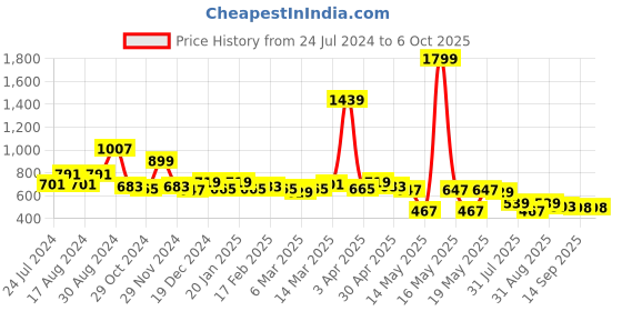 myntra.com Globus Floral Jaipuri Print Strappy A-Line Kurta globus Price History Graph from 24 Jul 2024 to 5 Oct 2025