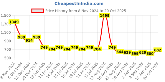 myntra.com Globus Floral Lace Party Top globus Price History Graph from 8 Nov 2024 to 20 Oct 2025
