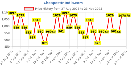 myntra.com Globus Floral Print A-Line Midi Dress globus Price History Graph from 27 Aug 2025 to 22 Nov 2025