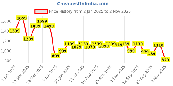 myntra.com Globus Floral Print Bell Sleeve Maxi Dress globus Price History Graph from 2 Jan 2025 to 2 Nov 2025