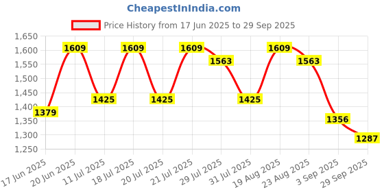 myntra.com Globus Floral Print Cold-Shoulder Georgette Fit & Flare Maxi Dress globus Price History Graph from 17 Jun 2025 to 29 Sep 2025