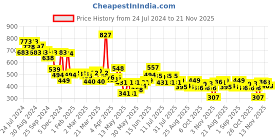 myntra.com Globus Floral Print Crepe Top globus Price History Graph from 24 Jul 2024 to 21 Nov 2025