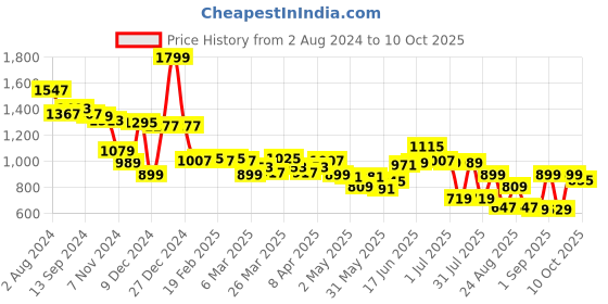 myntra.com Globus Floral Print Fit & Flare Midi Dress globus Price History Graph from 2 Aug 2024 to 4 Oct 2025