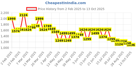myntra.com Globus Floral Print Georgette A-Line Midi Dress globus Price History Graph from 2 Feb 2025 to 13 Oct 2025