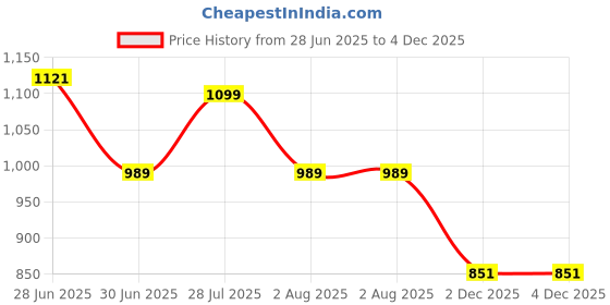 myntra.com Globus Floral Print Square Neck Strappy Shoulder Gathered Fit & Flare Midi Fusion Dress globus Price History Graph from 28 Jun 2025 to 4 Dec 2025