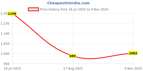 myntra.com Globus Floral Print Square Neck Strappy Shoulder Gathered Fit & Flare Midi Fusion Dress globus Price History Graph from 18 Jul 2025 to 9 Nov 2025