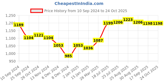myntra.com Globus Floral Print Tiered A-Line Maxi Ethnic Dress globus Price History Graph from 10 Sep 2024 to 24 Oct 2025
