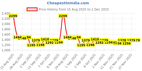 myntra.com Globus Floral Print V-Neck Shoulder Strap Dhoti Style Fusion Jumpsuit globus Price History Graph from 15 Aug 2025 to 2 Dec 2025