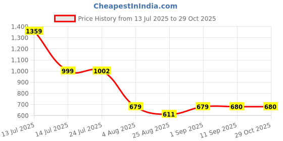 myntra.com Globus Floral Printed A Line Kurta globus Price History Graph from 13 Jul 2025 to 29 Oct 2025