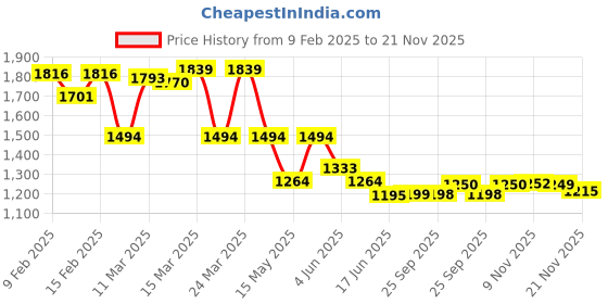 myntra.com Globus Floral Printed Abla Work Waist Tie-Up A-Line Tiered Midi Ethnic Dresses globus Price History Graph from 9 Feb 2025 to 21 Nov 2025
