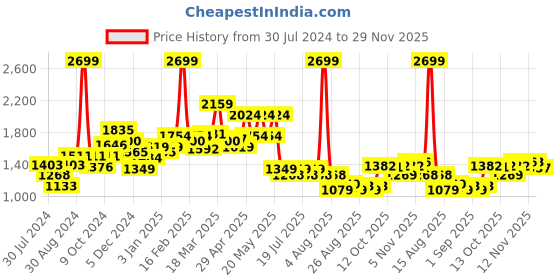 myntra.com Globus Floral Printed Basic Jumpsuit globus Price History Graph from 30 Jul 2024 to 29 Nov 2025
