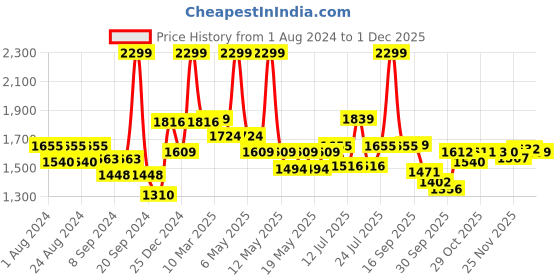 myntra.com Globus Floral Printed Co-Ord Set globus Price History Graph from 1 Aug 2024 to 1 Dec 2025