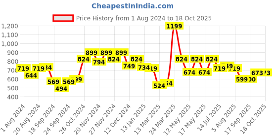 myntra.com Globus Floral Printed Cotton Regular Top globus Price History Graph from 1 Aug 2024 to 18 Oct 2025