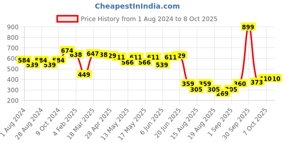 myntra.com Globus Floral Printed Dupatta globus Price History Graph from 1 Aug 2024 to 8 Oct 2025