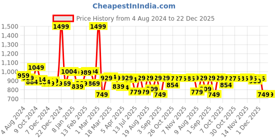 myntra.com Globus Floral Printed Fit & Flare Mini Dress globus Price History Graph from 4 Aug 2024 to 22 Dec 2025