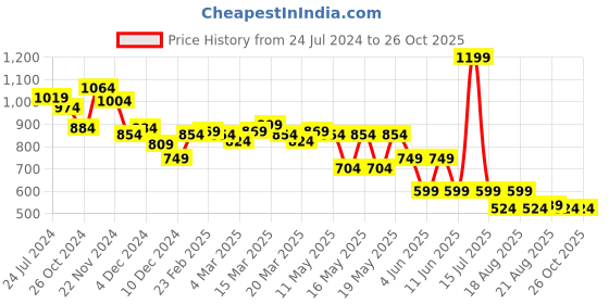 myntra.com Globus Floral Printed Fit & Flared Midi Ethnic Dress globus Price History Graph from 24 Jul 2024 to 26 Oct 2025