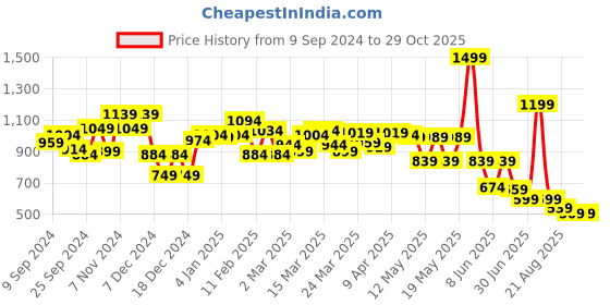 myntra.com Globus Floral Printed Flared A Line Dress globus Price History Graph from 9 Sep 2024 to 28 Oct 2025
