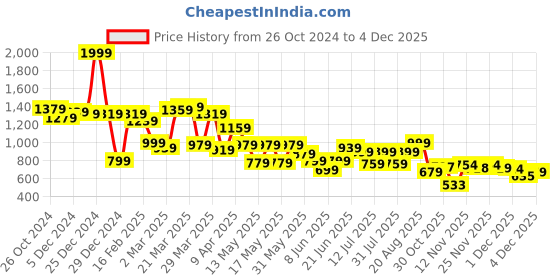 myntra.com Globus Floral Printed Gathered & Tiered Pure Cotton A-Line Midi Dress globus Price History Graph from 26 Oct 2024 to 4 Dec 2025