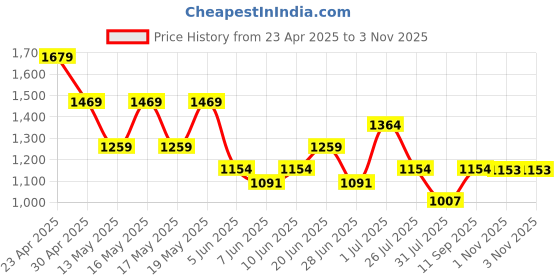 myntra.com Globus Floral Printed Key-Hole Neck Gotta Patti Straight Kurta with Trousers globus Price History Graph from 23 Apr 2025 to 2 Nov 2025