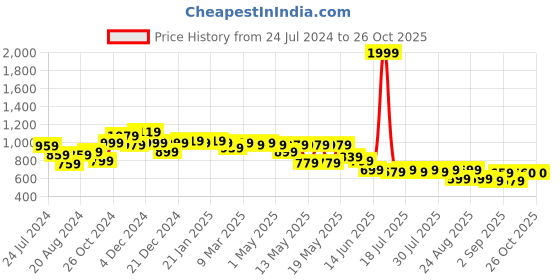myntra.com Globus Floral Printed Mandarin Collar Gathered A-Line Midi Dress globus Price History Graph from 24 Jul 2024 to 26 Oct 2025