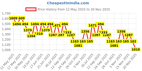 myntra.com Globus Floral Printed Off Shoulder Crop Top With Skirt Co-Ords Set globus Price History Graph from 12 May 2025 to 20 Nov 2025