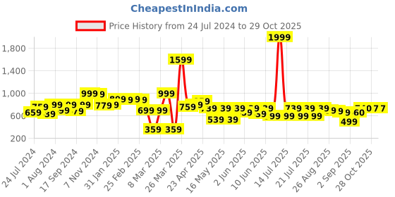 myntra.com Globus Floral Printed Puff Sleeves Gathered or Pleated A-Line Dress globus Price History Graph from 24 Jul 2024 to 28 Oct 2025