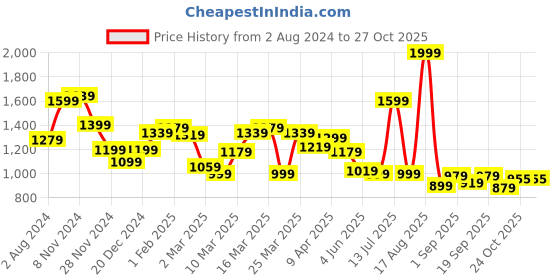 myntra.com Globus Floral Printed Pure Cotton Fit & Flare Dress globus Price History Graph from 2 Aug 2024 to 27 Oct 2025
