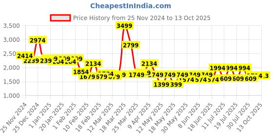 myntra.com Globus Floral Printed Ready To Wear Lehanga With Choli & Choker Dupatta globus Price History Graph from 25 Nov 2024 to 13 Oct 2025