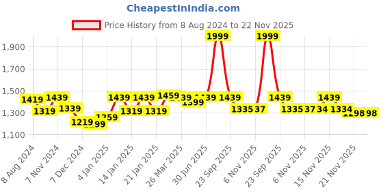 myntra.com Globus Floral Printed Regular Kantha Work Pure Cotton Straight Kurta with Palazzos globus Price History Graph from 8 Aug 2024 to 22 Nov 2025