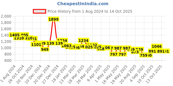 myntra.com Globus Floral Printed Regular Pure Cotton Kurta with Trouser globus Price History Graph from 1 Aug 2024 to 13 Oct 2025