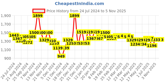 myntra.com Globus Floral Printed Regular Pure Cotton Mandarin Collar A-Line Kurta With  Trouser globus Price History Graph from 24 Jul 2024 to 5 Nov 2025