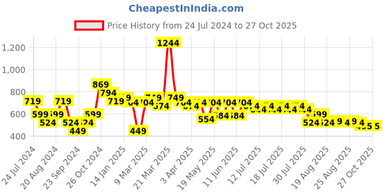 myntra.com Globus Floral Printed Ruched Georgette Top globus Price History Graph from 24 Jul 2024 to 26 Oct 2025