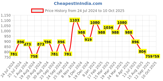 myntra.com Globus Floral Printed Sequinned Kaftan Kurta globus Price History Graph from 24 Jul 2024 to 9 Oct 2025