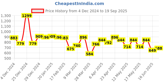 myntra.com Globus Floral Printed Shoulder Strap Layered A-Line Top globus Price History Graph from 4 Dec 2024 to 19 Sep 2025