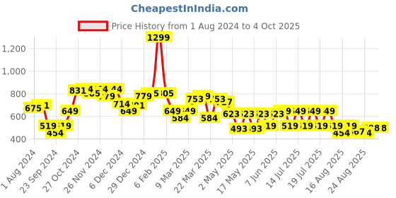 myntra.com Globus Floral Printed Shoulder Straps Layered A-Line Top globus Price History Graph from 1 Aug 2024 to 4 Oct 2025