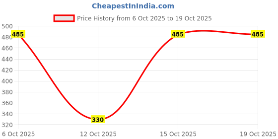 myntra.com Globus Floral Printed Silk Dupatta globus Price History Graph from 6 Oct 2025 to 15 Oct 2025