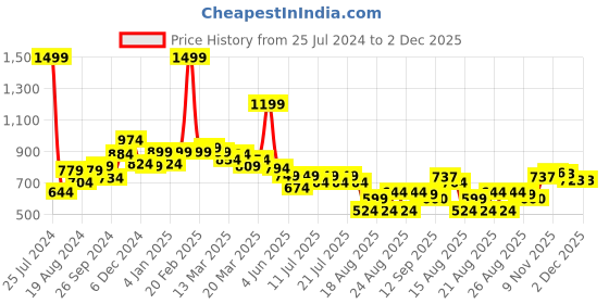 myntra.com Globus Floral Printed Smocked Fitted Top globus Price History Graph from 25 Jul 2024 to 1 Dec 2025