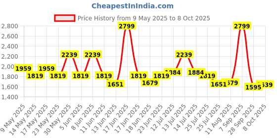 myntra.com Globus Floral Printed Square Neck Crop Top With Tiered Maxi Skirt Co-Ord Set globus Price History Graph from 9 May 2025 to 8 Oct 2025