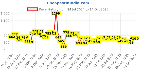 myntra.com Globus Floral Printed Square Neck Flutter Sleeve Cotton Crop Top globus Price History Graph from 24 Jul 2024 to 14 Oct 2025