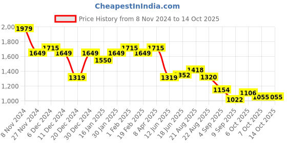 myntra.com Globus Floral Printed Structured Handheld Bag globus Price History Graph from 8 Nov 2024 to 14 Oct 2025