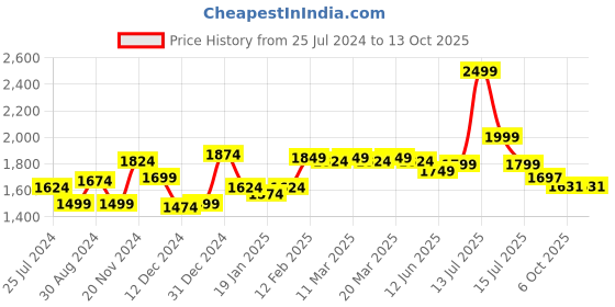 myntra.com Globus Floral Printed Tie Up A Line Midi Dress globus Price History Graph from 25 Jul 2024 to 13 Oct 2025