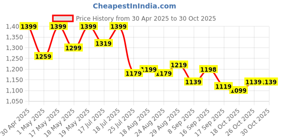 myntra.com Globus Floral Printed Tie-Up Square Neck Puff Sleeves Side Slit Fit & Flare Midi Dress globus Price History Graph from 30 Apr 2025 to 29 Oct 2025