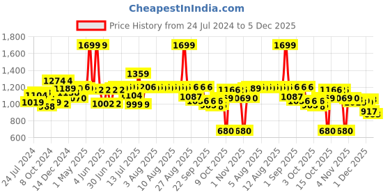myntra.com Globus Floral Printed Tiered Fit & Flare Midi Dress globus Price History Graph from 24 Jul 2024 to 5 Dec 2025