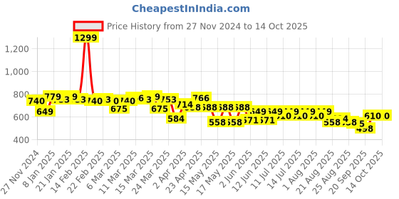 myntra.com Globus Floral Printed Top globus Price History Graph from 27 Nov 2024 to 14 Oct 2025