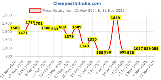 myntra.com Globus Floral Printed Tunic & Trousers Co-Ords Set globus Price History Graph from 21 Nov 2024 to 8 Nov 2025