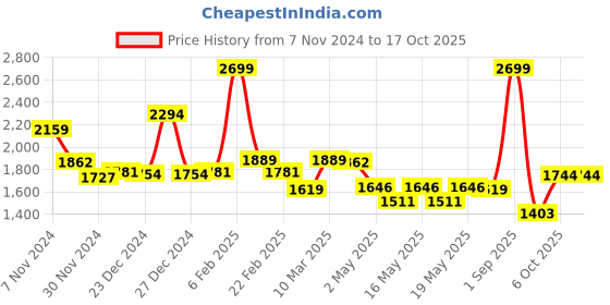 myntra.com Globus Floral Printed Tunic With Palazzo globus Price History Graph from 7 Nov 2024 to 16 Oct 2025