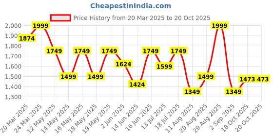 myntra.com Globus Floral Printed V-Neck Strappy Sleeves Tiered Fit & Flare Maxi Dress globus Price History Graph from 20 Mar 2025 to 20 Oct 2025